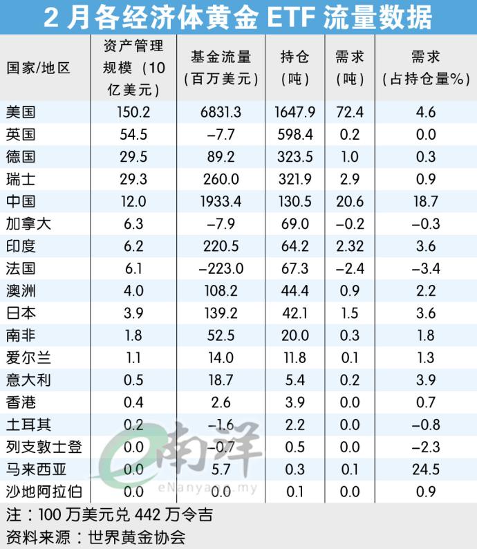 2月各经济体黄金ETF流量数据