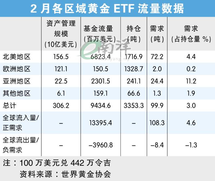 2月各区域黄金ETF流量数据