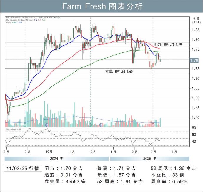 Farm Fresh图表分析