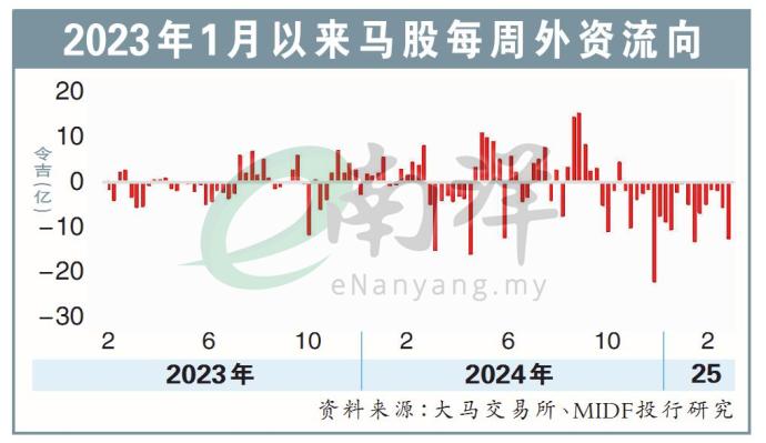 2023年1月以来马股每周外资流向