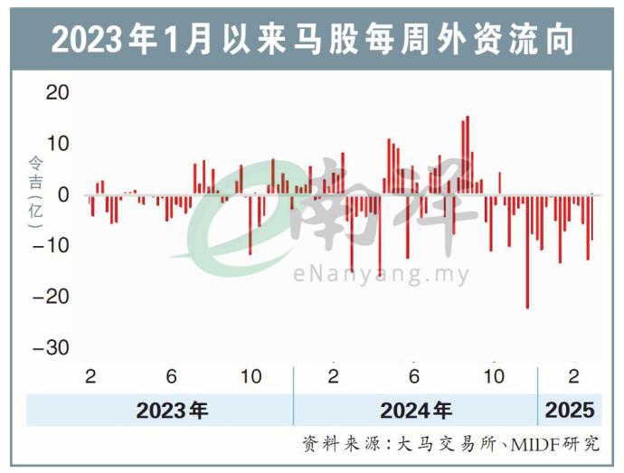 2023年1月以来马股每周外资流向