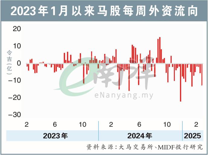 2023年1月以来马股每周外资流向