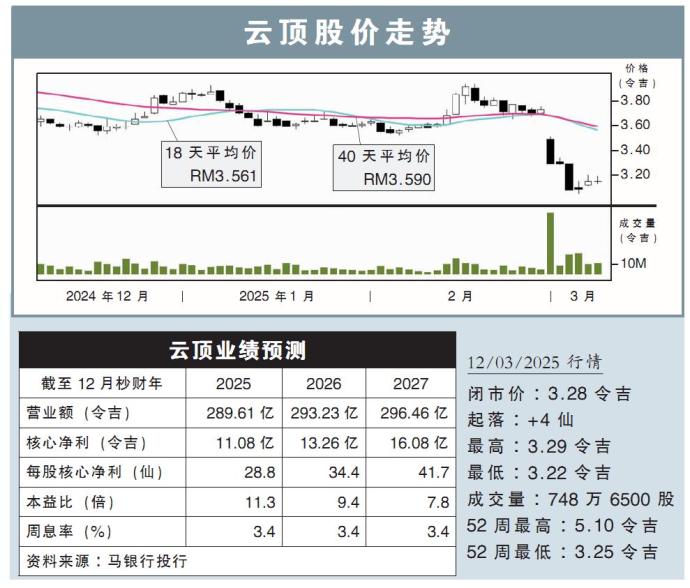 云顶股价走势