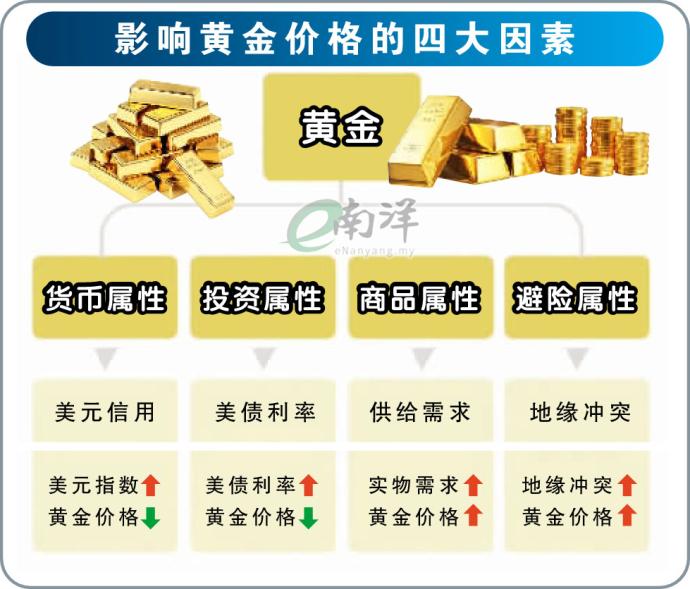 影响黄金价格的四大因素