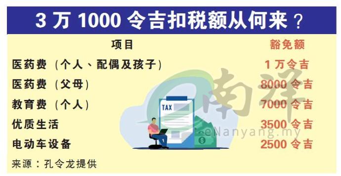 3万1000令吉扣税额从何来？