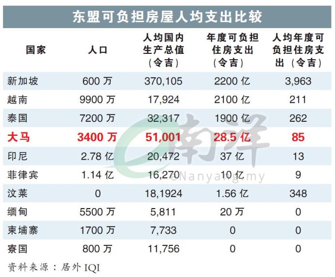 东盟可负担房屋人均支出比较