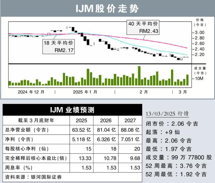 IJM股价走势