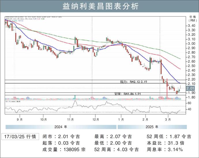 益纳利美昌图表分析