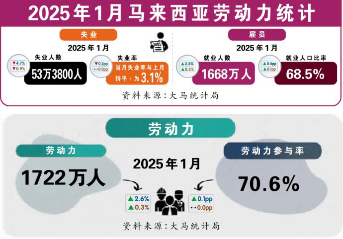 2025年1月马来西亚劳动力统计