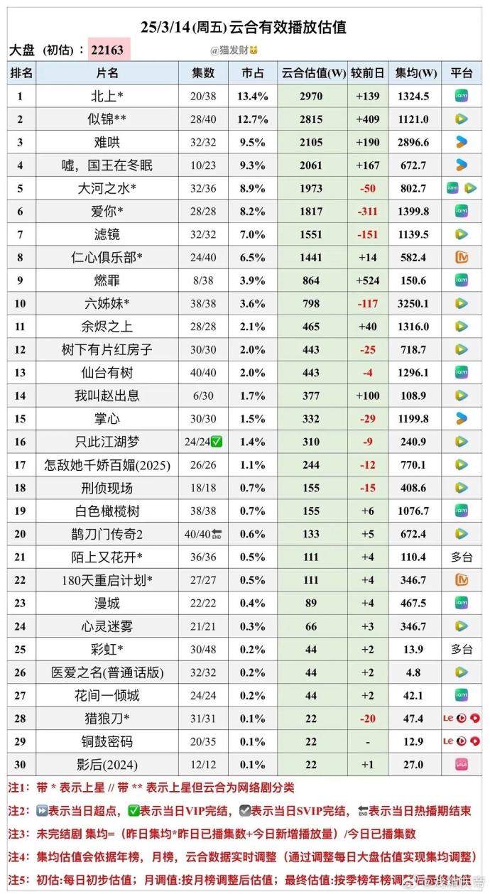 3月中旬串流网剧的市占比