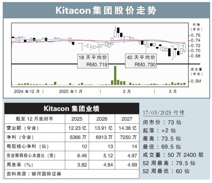 Kitacon集团股价走势