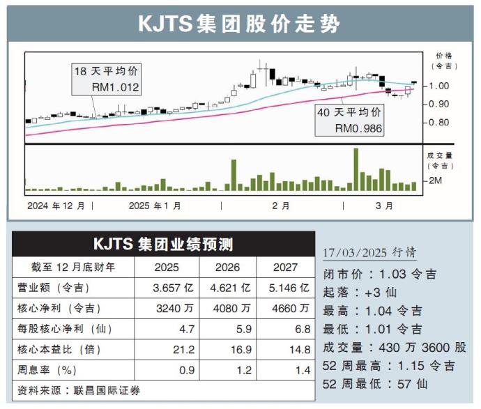 KJTS集团股价走势