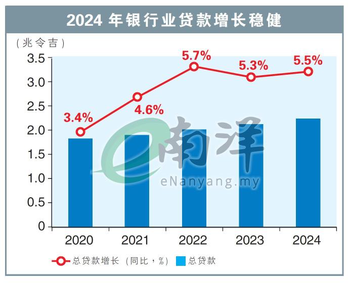 2024年银行业贷款增长稳健