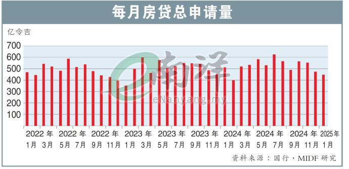 每月房贷总申请量