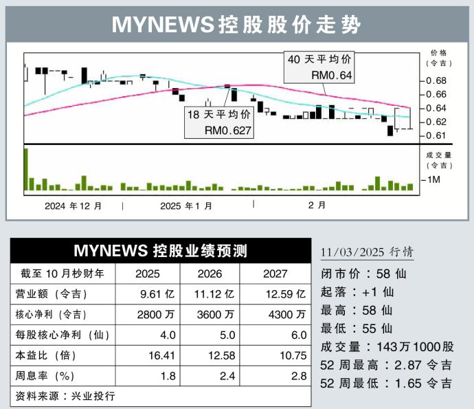 MYNEWS控股股价走势