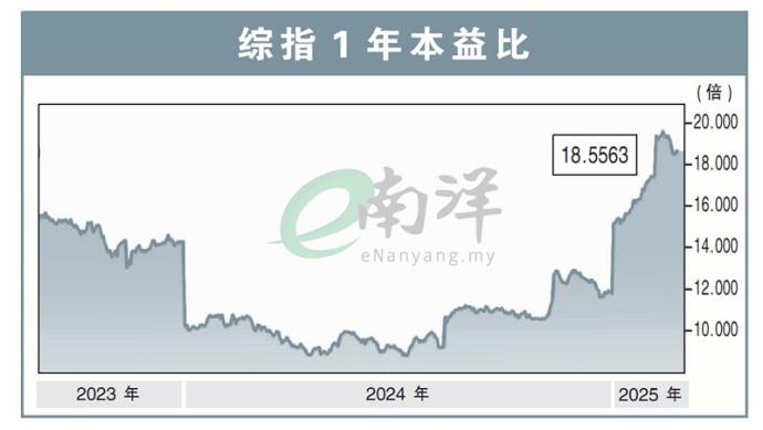 综指1年本益比