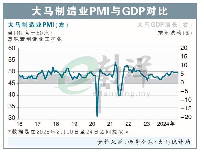 大马制造业PMI与GDP对比