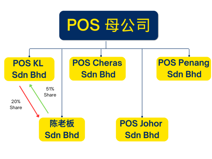 POS 母公司