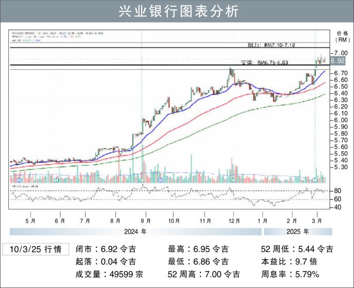 兴业银行图表分析