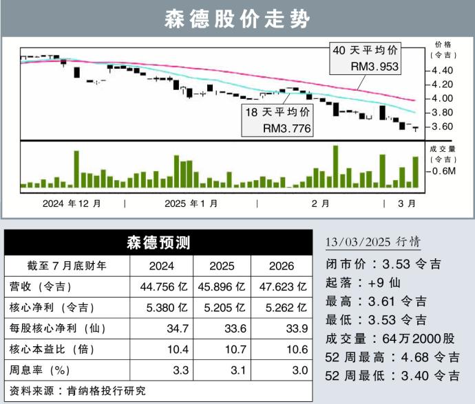 森德股价走势