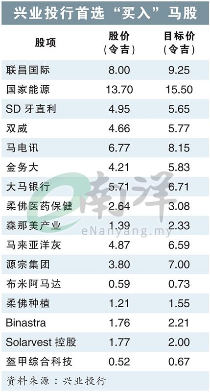 兴业投行首选“买入”马股