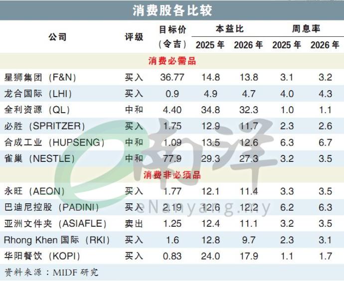 消费股各比较