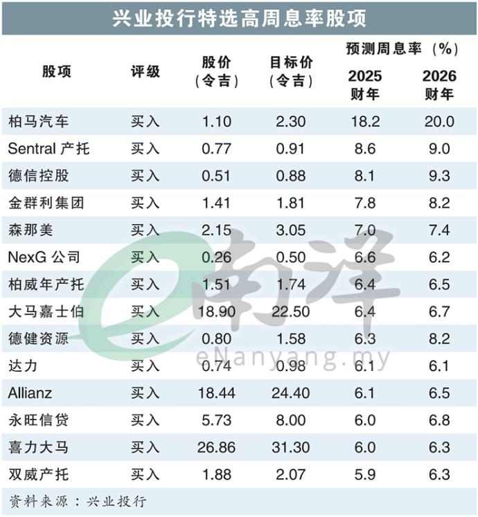 兴业投行特选高周息率股项