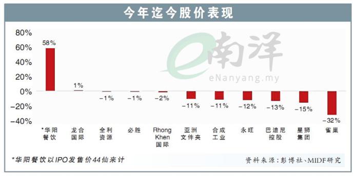 今年迄今股价表现