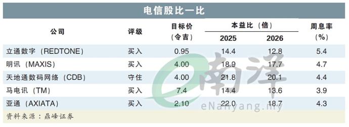 电信股比一比