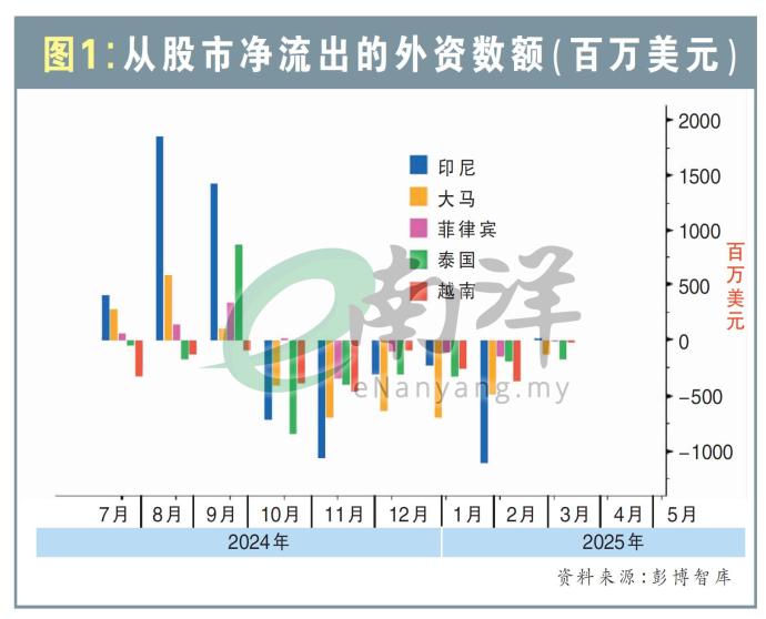 股市净流出的外资数额（百万美元）