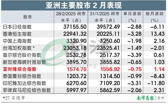 亚洲主要股市2月表现