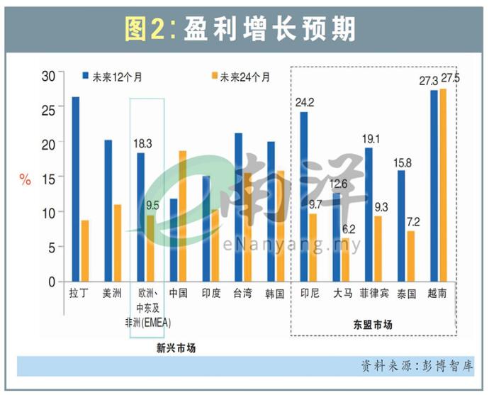 盈利增长预期