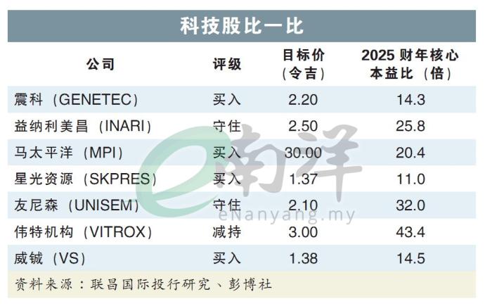 科技股比一比