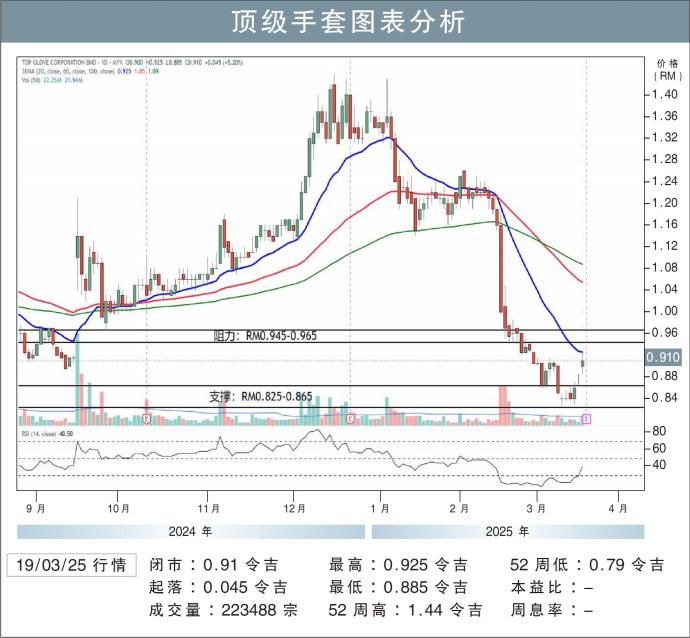 顶级手套图表分析