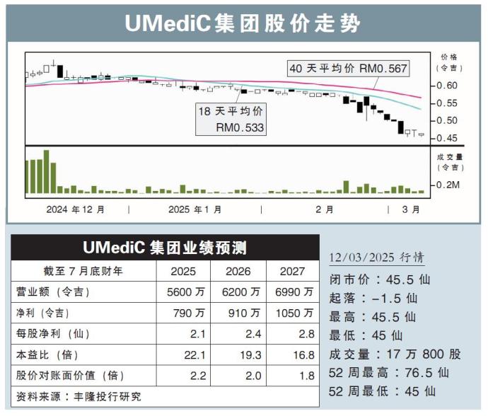 UMediC集团股价走势