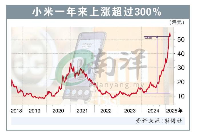 小米一年来上涨超过300% 