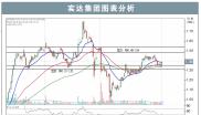 实达集团图表分析19/11/24