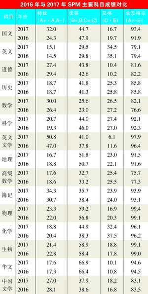 考生表现比前年进步spm全国平均积分4 9