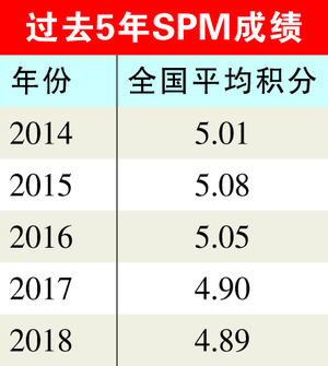 全国平均积分改进至4 Spm成绩较前年好