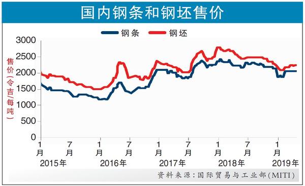 分析员 需求疲软钢铁股盈利展望低迷