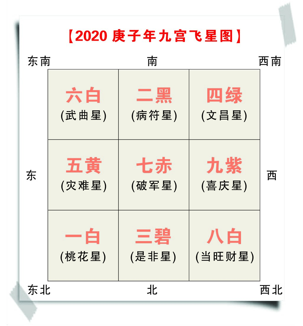 风水专栏】 鼠年家运吉凶方位在哪里？