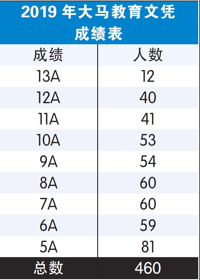 Spm放榜 坤成逾半考生获5a以上