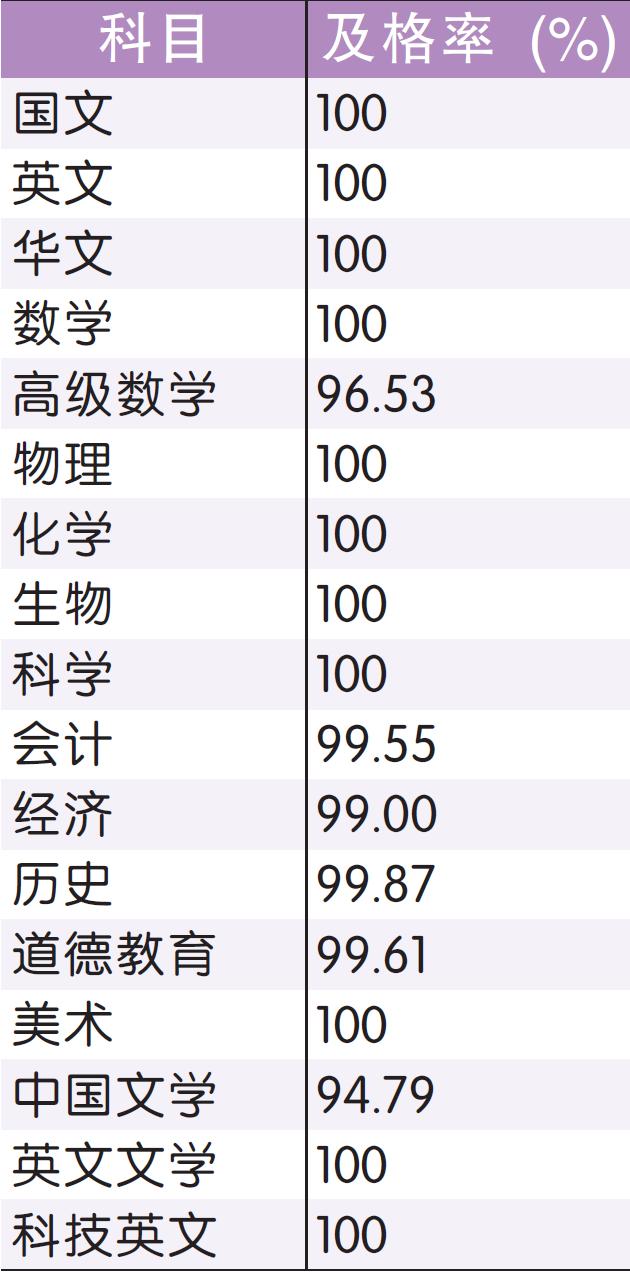 Spm放榜 坤成逾半考生获5a以上