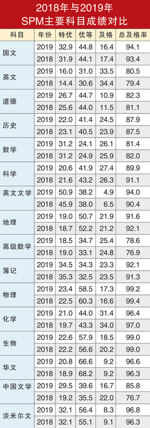 Spm成绩胜去年76考生全科a