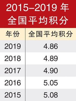 Spm成绩胜去年76考生全科a