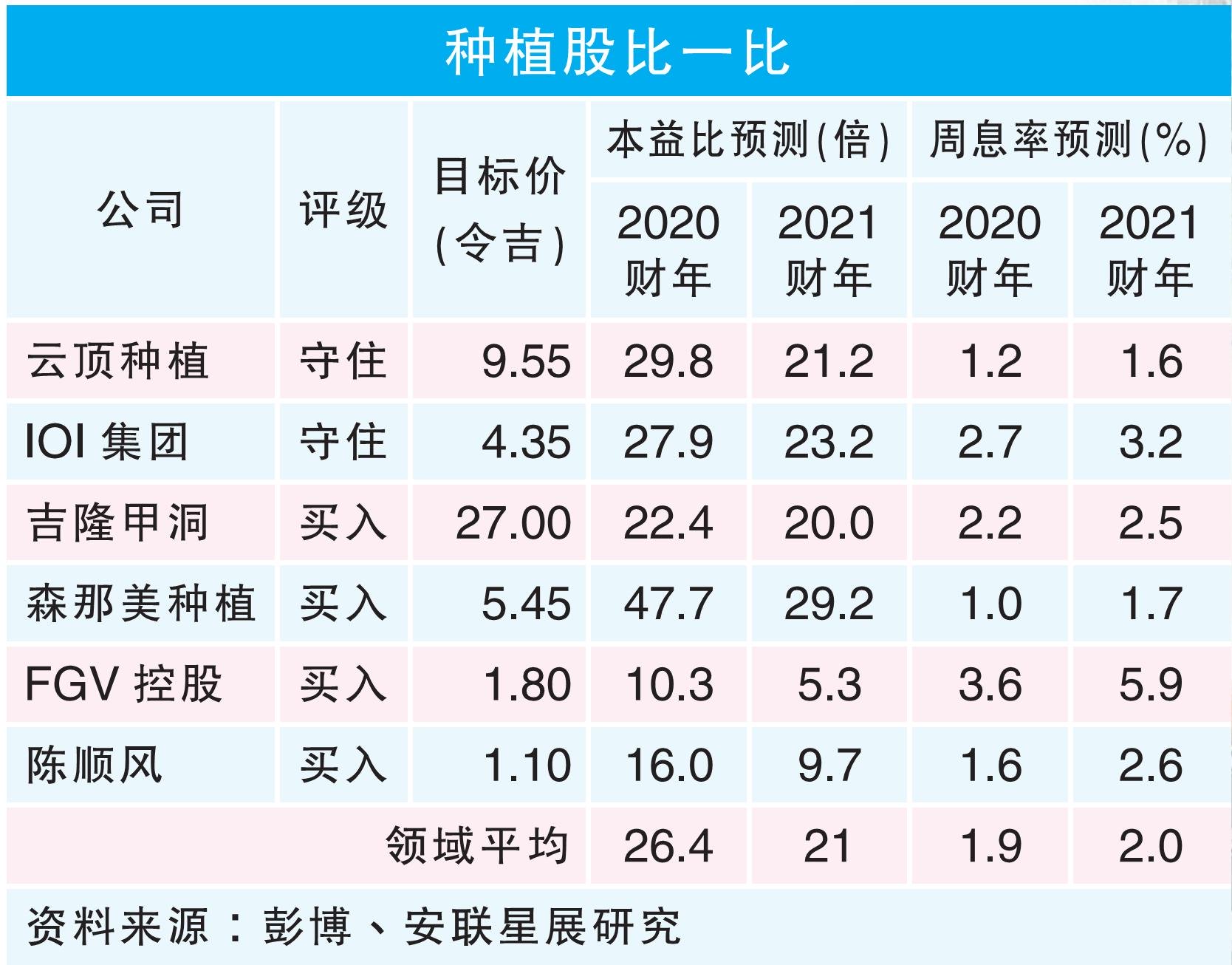 棕油需求走软属短暂宜买种植股等反弹