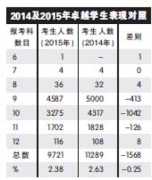 5年来表现最差spm全科a考生减0 25