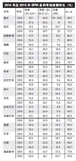 5年来表现最差spm全科a考生减0 25