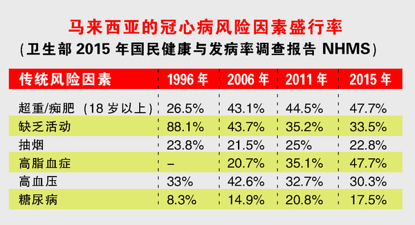 最低死亡年龄15岁心脏病年轻化