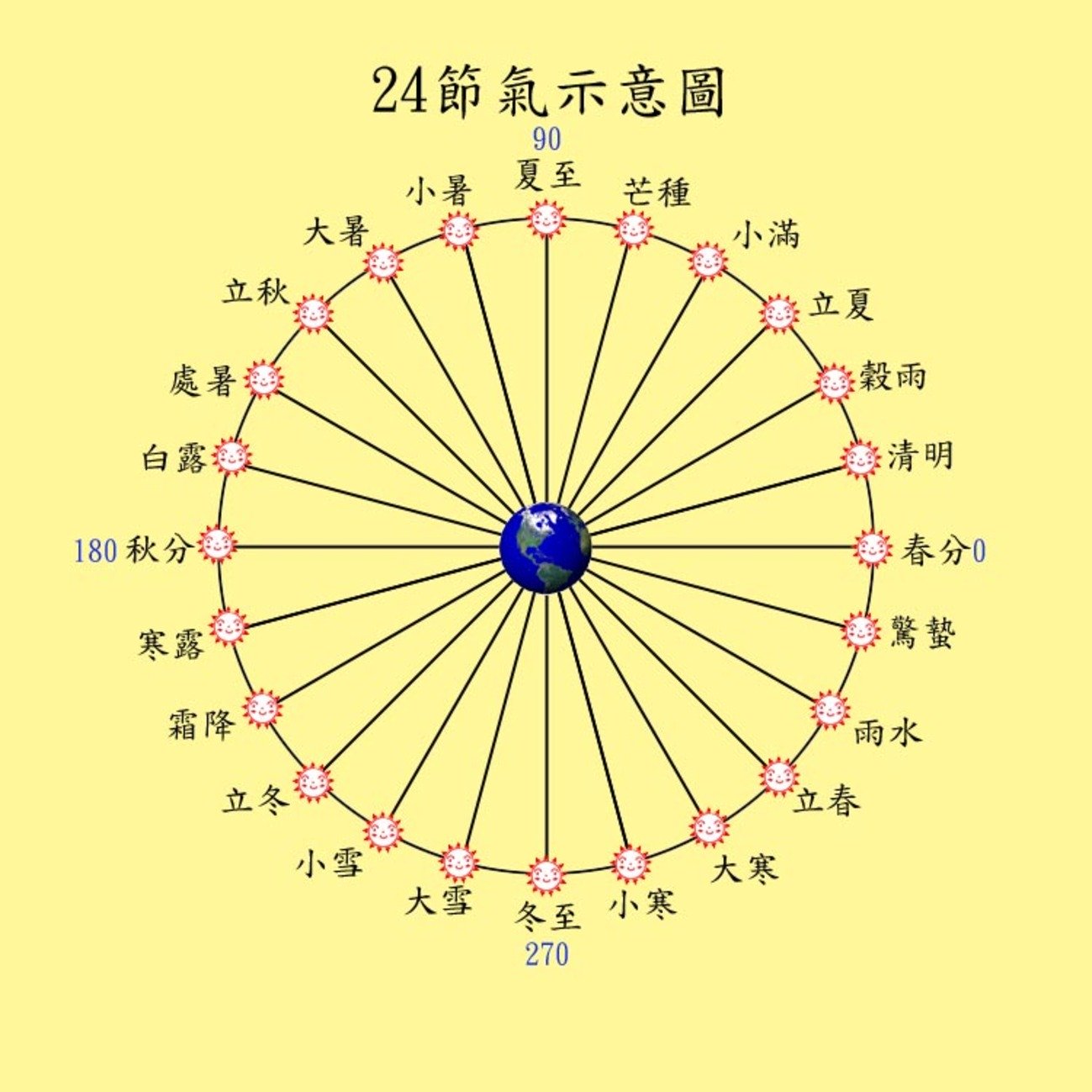 二十四节气正好把黄道分成二十四等份，即每个气相差黄经15度。